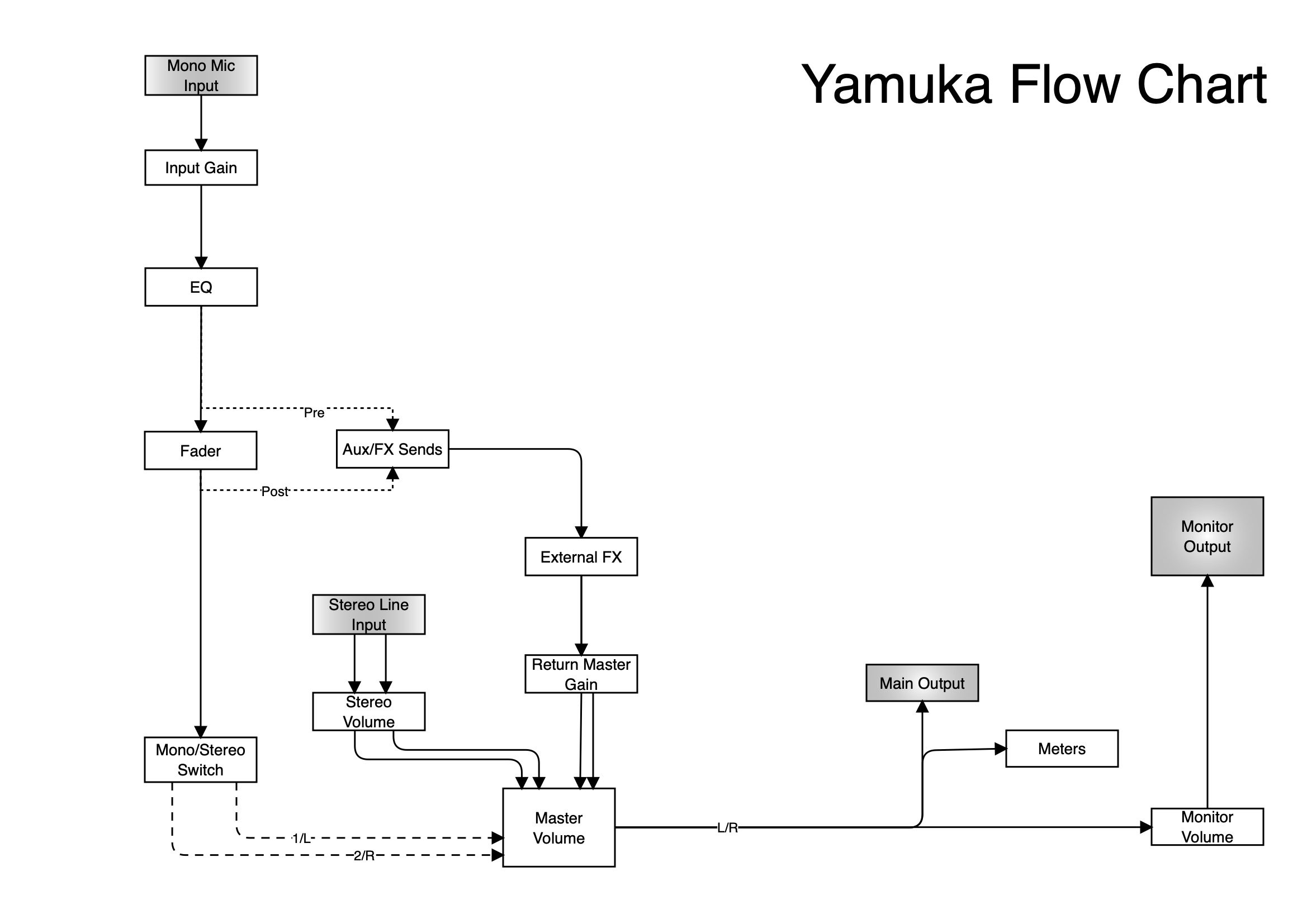 SoundcheckPro Yamuka Mixer Signal Flow Chart