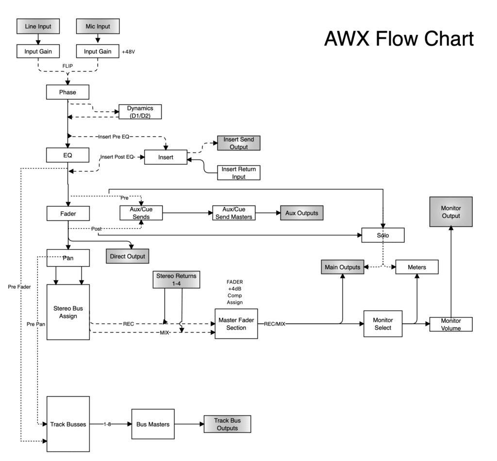 AWX Console Signal Flow Chart