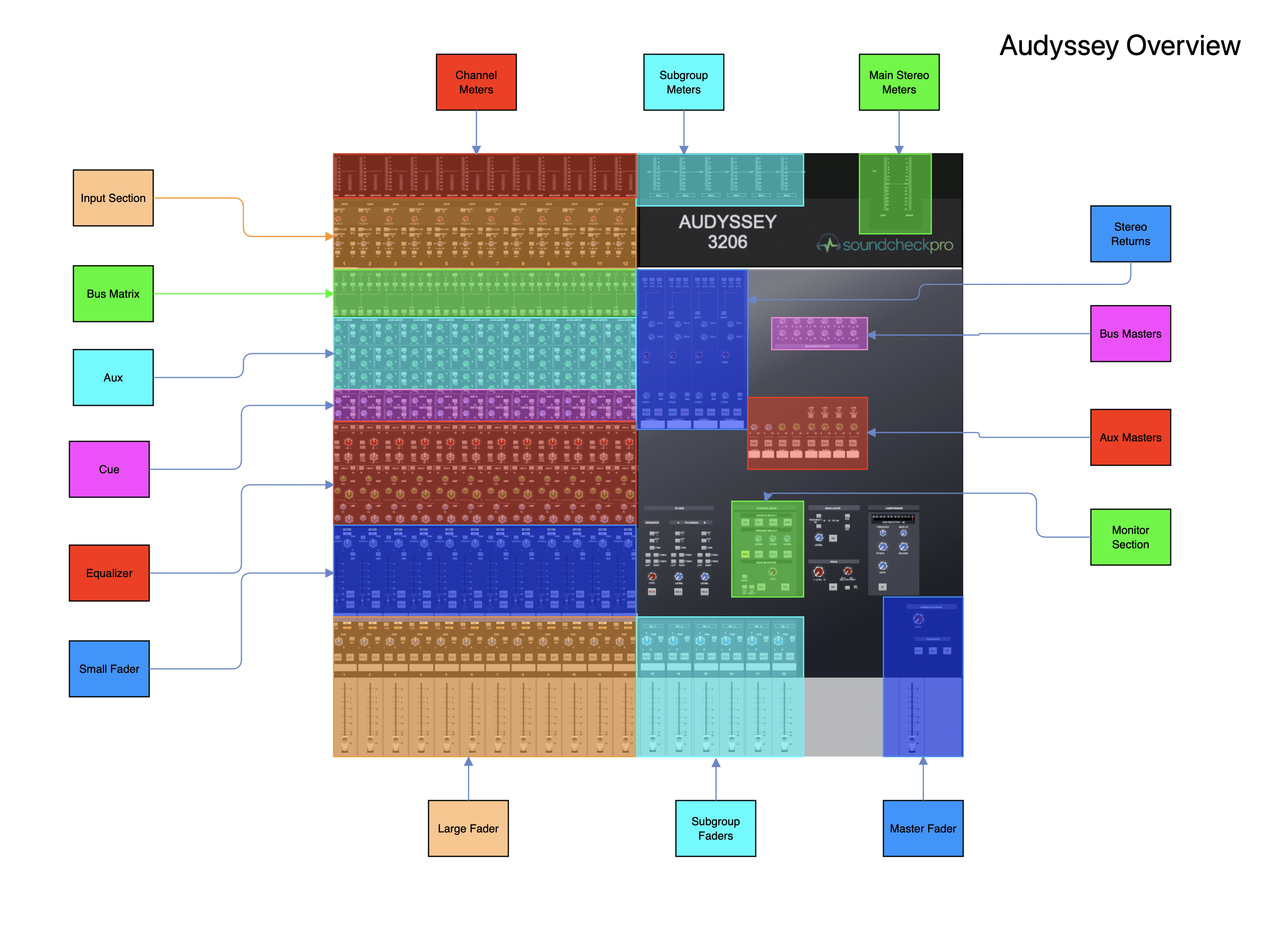 SoundcheckPro Audyssey Overview Chart
